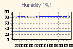 Outside and inside humidity readings