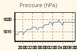 Evolution of pressure