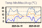 Maximum, minimum and average temperatire variations in the interval